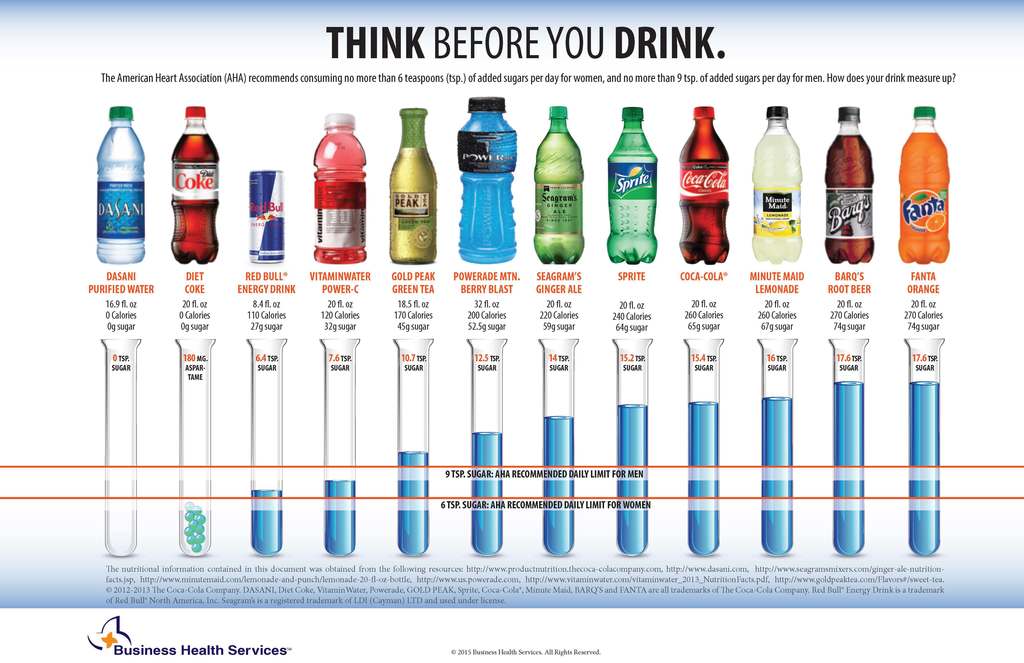 Soft Drink Sugar Content Chart