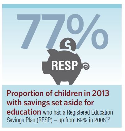 VanierInstitute's tweet photo. 77% of CDN children w/ #EducationSavings in 2013 had an RESP (up from 69% in 2008) https://t.co/JIswOJmgtQ #FamilyFinances #NFW2016 https://t.co/91guIEOD2e