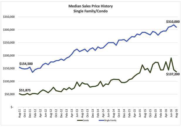 HomeWiseDocs's tweet photo. Housing affordability – The condo option https://t.co/vReo3XGsTh https://t.co/S6vvku0nn0