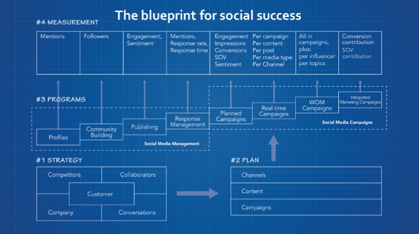 Social marketers need to measure everything from conversations to conversions for success: bit.ly/2dBe1U5 #smm