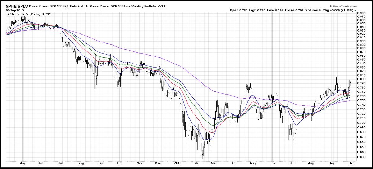 MambaAlerts's tweet image. Is The Low-Vol Bubble Coming To An End? #AEP #GPRO #SPHB #SPLV #AndrewSachais #SAExclusive seekingalpha.com/article/400984…