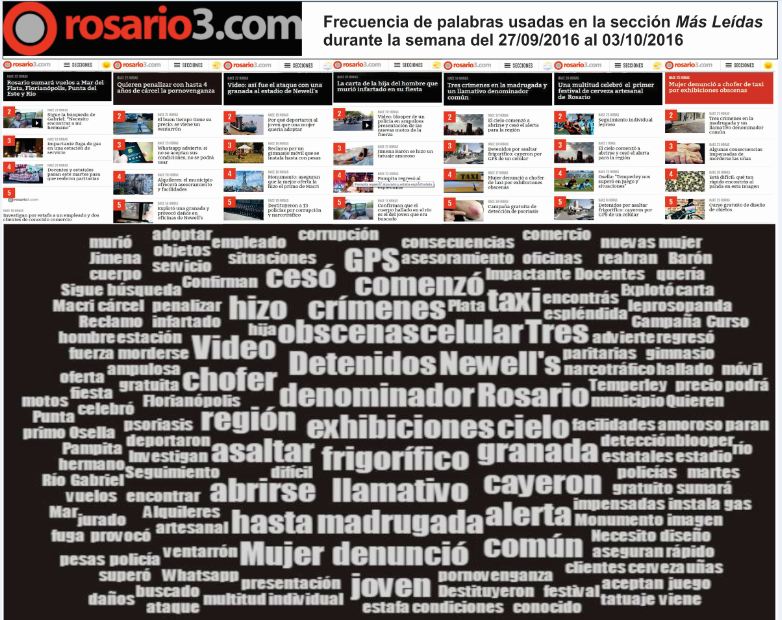 UrbeConsultora's tweet photo. Palabras mas usadas - Secc MAS LEÍDAS de @Rosariotres
Semana del 27/09 al 03/10/2016
#NubeDePalabras https://t.co/7OklLSINP7