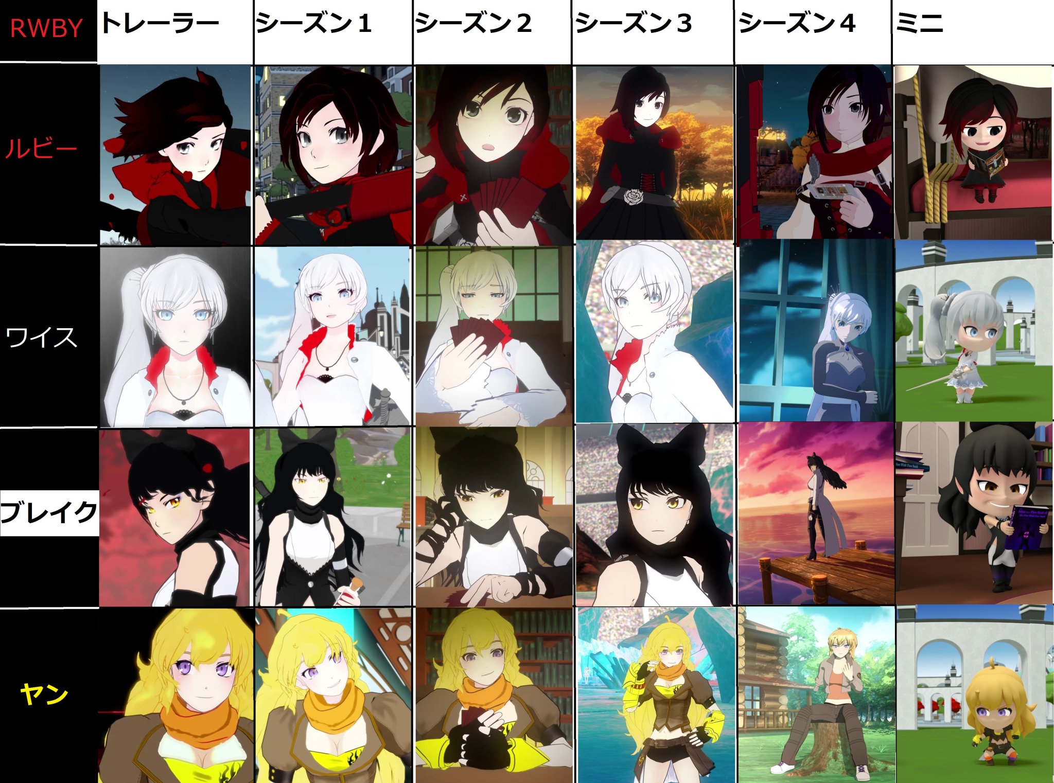 黒山 No Twitter Rwbyのシーズン4のpv見てモデルがずいぶん変わったなと 感じたので作ってみた こうやって改めて並べてみると1 3まででも割と変わってる でも今回の4のモデルは今までの変りとは違ってずいぶん思い切った変化だと感じた Rwby Rwbyvolume4 黒山 No Twitter Rwbyのシーズン4のpv見てモデルがずいぶん変わったなと 感じたので作ってみた こうやって改めて並べてみると1 3まででも割と変わってる でも今回の4のモデルは今までの変りとは違ってずいぶん思い切った変化だと感じた Rwby Rwbyvolume4