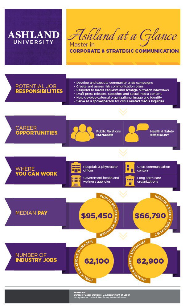 AUMACSC's tweet photo. Several opportunities a Masters of Arts in Corporate and Strategic Communication can have on your professional career. #MACSC https://t.co/X1qH4x7Rhq