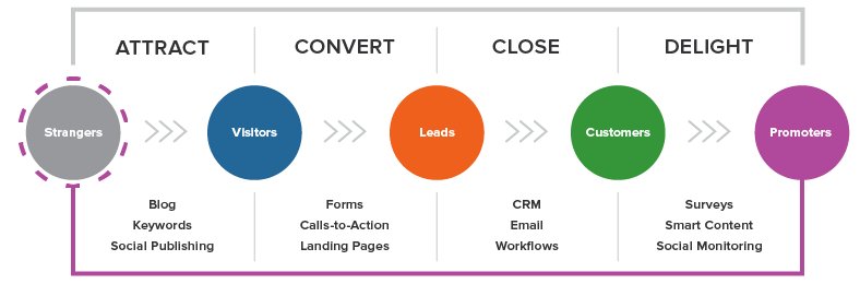 jenellhenning's tweet image. I'm obviously all about the @HubSpot Inbound Methodology! #Page1MktChat #inboundmarketing #hubspotrulesall