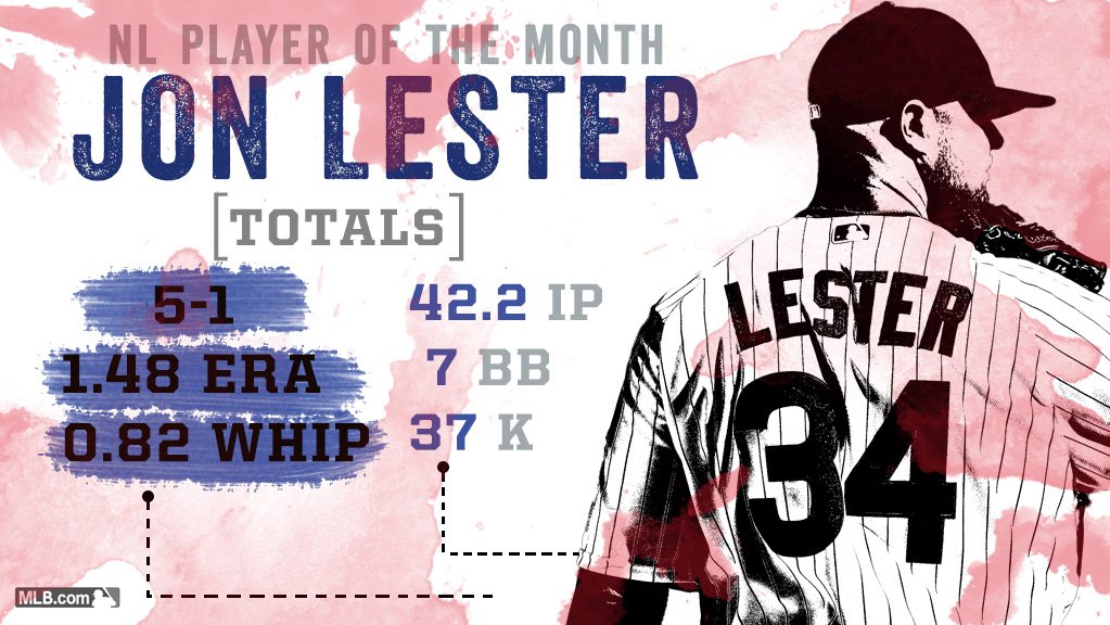 MLB's tweet image. .@RickPorcello, @JLester34 limit baserunners, rack up wins to earn AL, NL Pitcher of the Month honors.