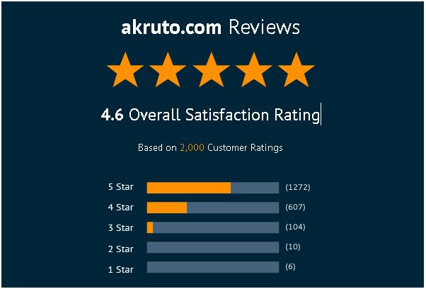 Akruto's tweet photo. Thank you to our great customers for all the reviews!  We've hit 2,000 reviews mark on Shopper Approved today.  Thank you!! https://t.co/LFbeWfqK4W