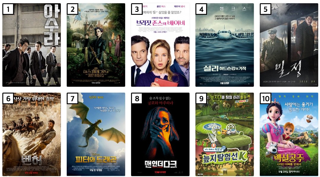 yeahgoyeahgo's tweet photo. 9월 30일~10월 2일 #국내박스오피스 #아수라 #미스페레그린 #브리짓존스의베이비 #설리 #밀정 #벤허 #피터와드래곤 #맨인더다크 #바다탐험대옥토넛시즌4 #백설공주사라진아빠를찾아서 #yeahgo https://t.co/e08sNaZV1z