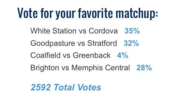 bhscardchaos's tweet photo. 3rd place guys! Get your votes in for the titans game of the week #notexceptable #morevotes https://t.co/jjWa2alAGi