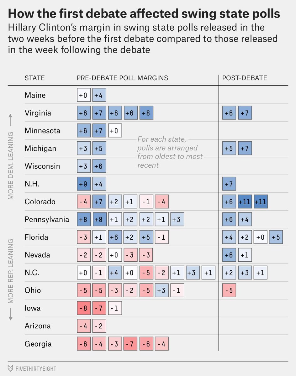 NateSilver538's tweet photo. Clinton's bounce is very clear in swing state polls. She was leading only about half of these polls before the debate. Almost every one now. https://t.co/XrdZu6kq0U