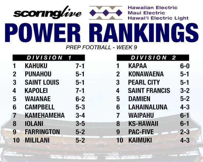 Punahou moves up to No. 2 in the latest @HwnElectric POWER RANKINGS scoringlive.com/powerrankings