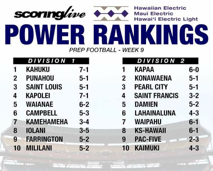 ScoringLive (@scoringlive) on Twitter photo Punahou moves up to No. 2 in the latest <a href="/HwnElectric/">Hawaiian Electric</a> POWER RANKINGS
scoringlive.com/powerrankings Punahou moves up to No. 2 in the latest <a href="/HwnElectric/">Hawaiian Electric</a> POWER RANKINGS
scoringlive.com/powerrankings