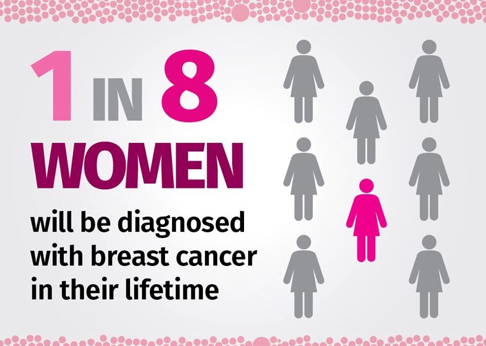 Breast cancer the most common cancer experienced by Indigenous women 

#BreastCancerAwarenessMonth <a href="/IndigenousX/">IndigenousX</a> 

bit.ly/1Xvxfb7