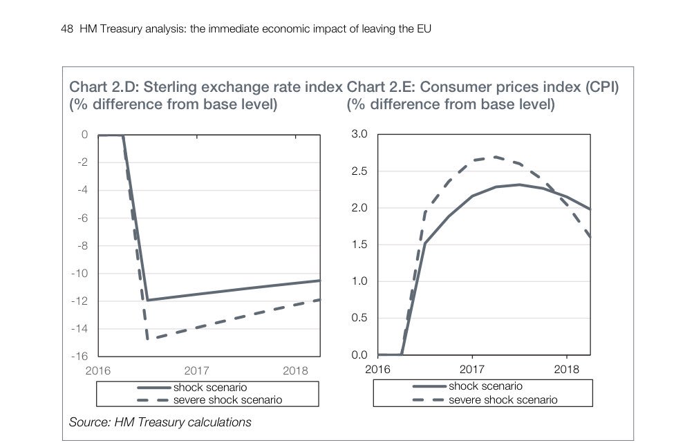 Interesting fact as £ hits 31 yr low- Treasury Brexit impact document projected a fall in Sterling effective exchange rate of 12%. Spot on.