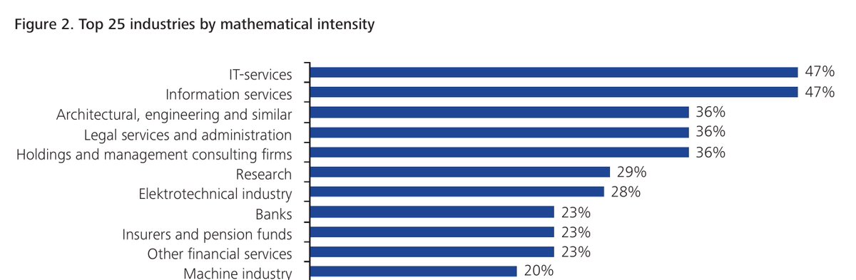 Industries sorted by their "Mathematical Intensity" platformwiskunde.nl/files/document…