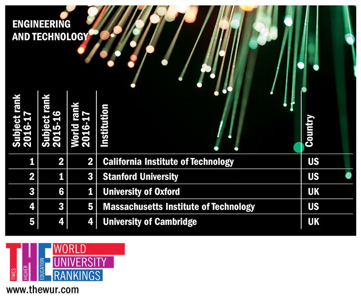 THEworldunirank's tweet photo. World's top 100 universities for engineering and technology subjects: https://t.co/fsbLWeOQSP #THEunirankings https://t.co/DwFvIvArJM