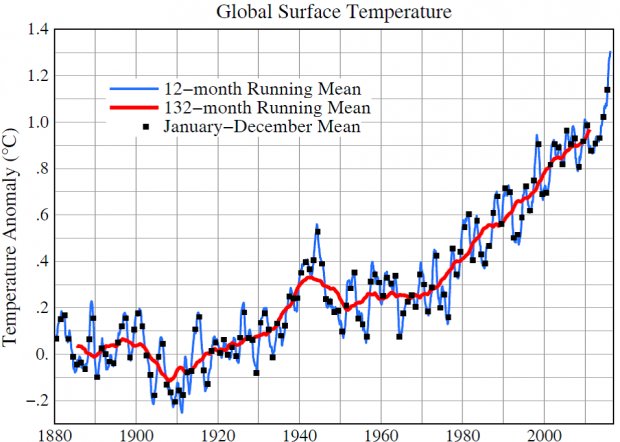 MaximCombes's tweet photo. Le réchauffement climatique s'accélère cf. cette nouvelle courbe publiée par James Hansen, à partir d'une moyenne courante sur 12 mois ! https://t.co/6cCnRgB8Aq