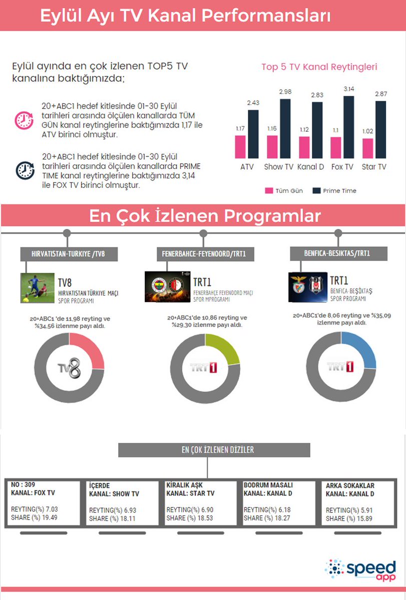 speedmedya's tweet photo. Eylül ayında televizyonda en çok ne izlendi? Detaylar infografikte #media #speedapp https://t.co/BWArPZzoob
