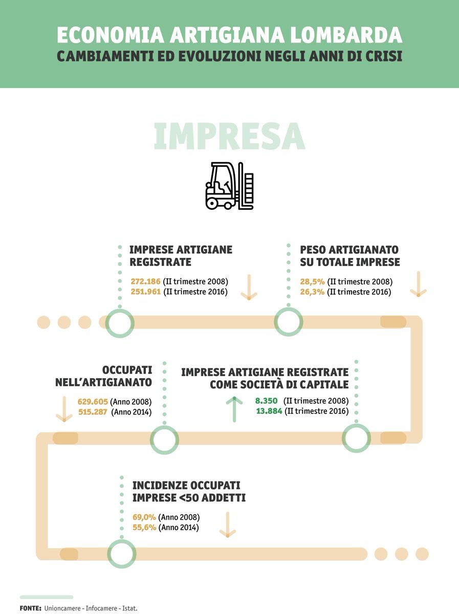 Come è cambiato l'#artigianato lombardo nella crisi: 2008-2016 #Rapporto2016 #pervinceredomani