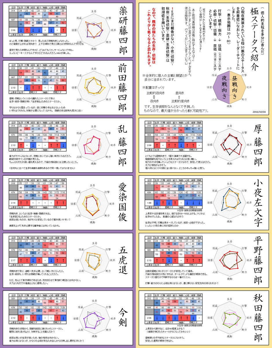 逆木 相模 薬研入りの極短刀比較できました ミスあったらすみません ステータスの波としては厚と薬研で対照的なんですが 思ったより夜向きじゃなかった 大嘘こいてすんませんでした 逆木 相模 薬研入りの極短刀比較できました ミスあったらすみません ステータスの波としては厚と薬研で対照的なんですが 思ったより夜向きじゃなかった 大嘘こいてすんませんでした
