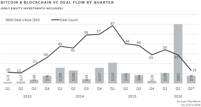 PitchBook's tweet image. Bitcoin and Blockchain #VC deal flow since 2013. Read more about this complicated technology here: reports.pitchbook.com/fintech-analys… #fintech
