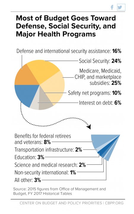 markmobility's tweet photo. To be clear, Trump doesn't contribute to:
- Social Security
- Medicare
- Defense
- Veterans
- Roads
- Safety net https://t.co/kWq1GZhIcA