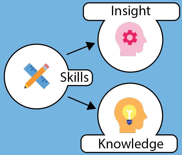 Make enough time for (soft)skills in the classroom. A skilled student is more successful in #life (&amp; school)! #learning #SEN #edtech