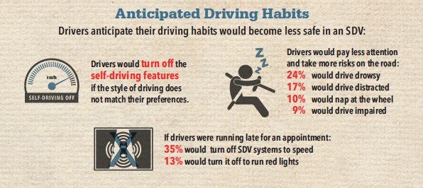 TIRFCANADA's tweet image. New poll reveals Canadian drivers anticipate their habits would become less safe in a #selfdriving-vehicle (SDV): ow.ly/okQo304PZ2L