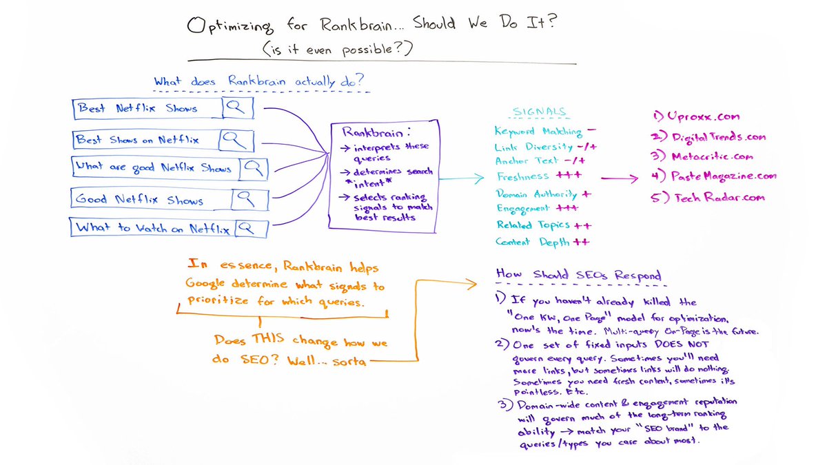 larrykim's tweet photo. #Rankbrain helps #Google select signals and prioritize them. https://t.co/QqiuyQiRtN You can optimize for these signals 👏 ― @randfish https://t.co/FPXbuJg3hC