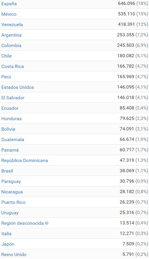 Me acaban de preguntar cual es el % y de que países son mis Kojifans ! Pues aquí tienen todos la información :) Gracias por su apoyo :)