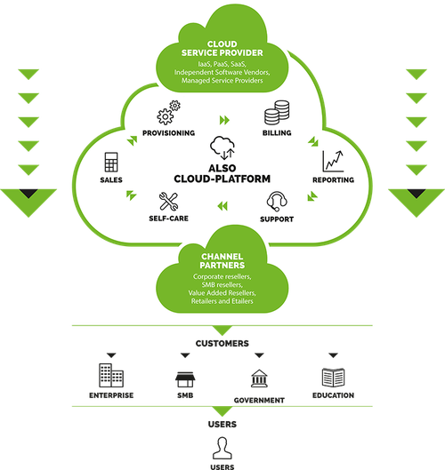 Aleksi_Partanen's tweet photo. ALSO expands cloud portfolio with HPE and Ormuco OpenStack technology and joins Cloud28+ #ALSOCloud #HPE #Cloud28 https://t.co/qwSv6Wx0xO https://t.co/Bc6oSS8cxj