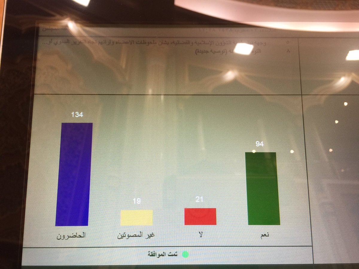 LatifahAshaalan's tweet photo. ٩٤ صوتا قالوا نعم للتوصية مقابل  ٢١ فقط رفضوها. بعض المداخلات عارضت بشراسة لكن حججها لم تكن مقنعة للغالبية https://t.co/xlz8VL7BLQ