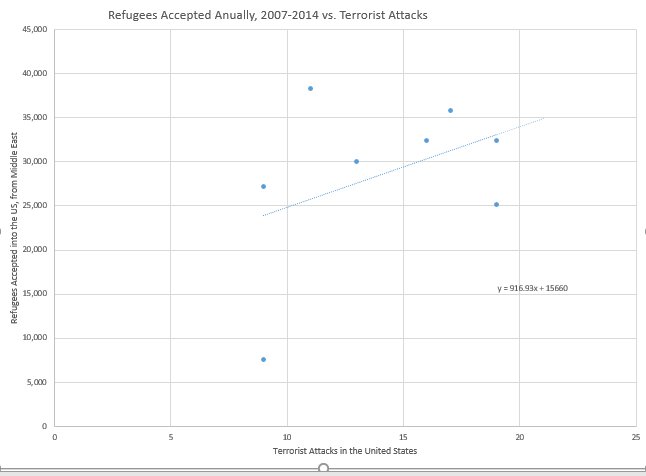 RogueState90's tweet image. Middle Eastern Refugees vs. Terrorist Attacks in the United States roguempire.org/index.php/2016…