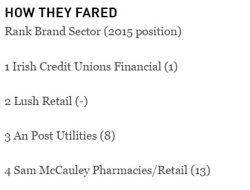 StPatsCu's tweet photo. Credit unions, Lush and An Post top CXi customer service poll: https://t.co/SoCWE0n7uw https://t.co/3hagIEMaAi