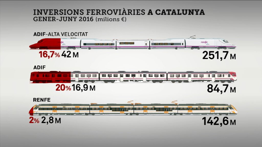 Hisenda contradiu Adif: s'han executat menys del 20% de les inversions previstes a Catalunya
bit.ly/2dGVBhG