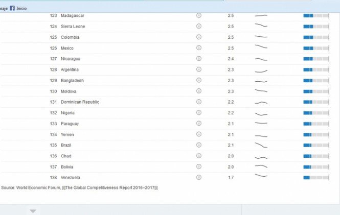 noticiasfides's tweet image. Venezuela y Bolivia encabezan la lista de los países más corruptos, según el Foro Económico Mundial goo.gl/yWIFFm