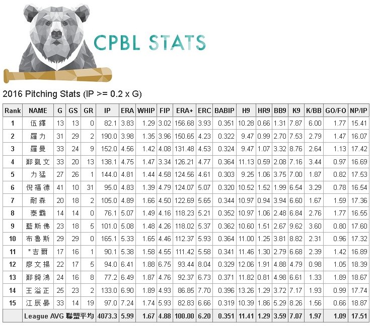GOCPBL's tweet photo. [CPBL STATS - 04 OCT] wRC+ ranking, ERA+ ranking &amp; foreign players stats. Visit https://t.co/pyY5E8gm3N for more #CPBL #CPBLSTATS https://t.co/34dwPS8Ipn