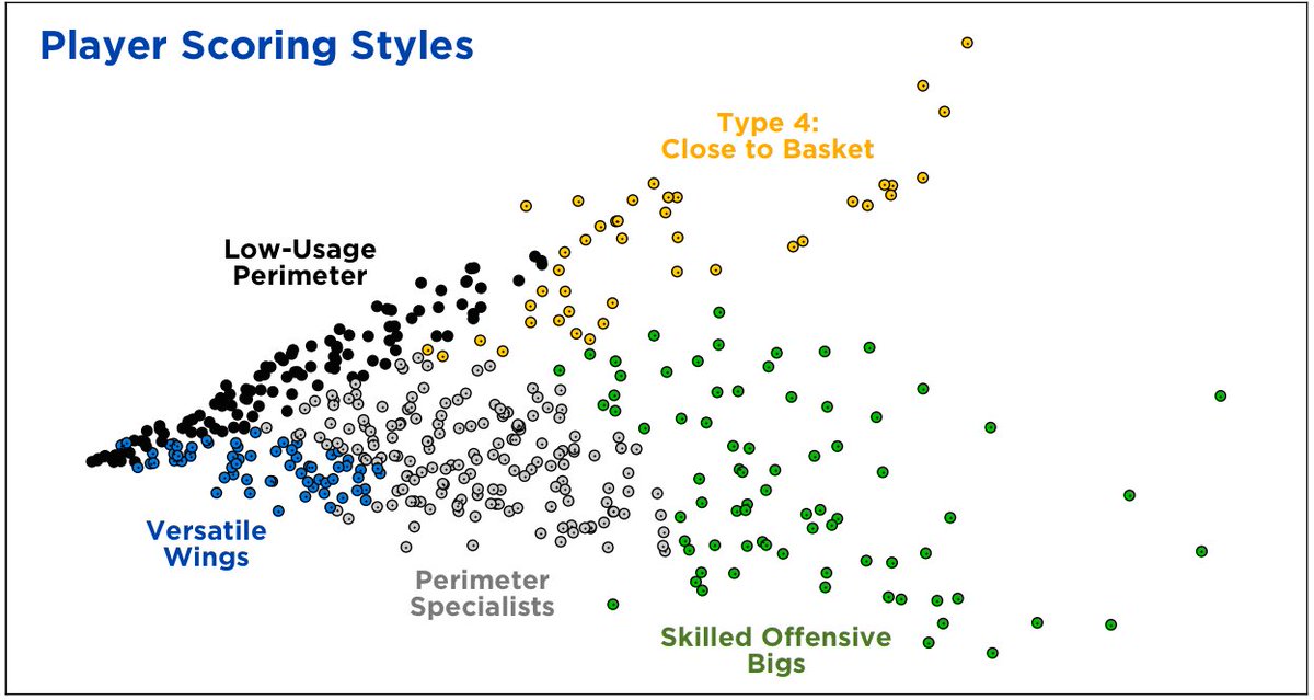 Here's the <a href="/NylonCalculus/">The Nylon Calculus</a> (<a href="/SENTH1S/">senthil s. n.</a> + <a href="/Chris_Pickard_3/">Chris Pickard</a>) entry from the NBA's hackathon on defensive versatility nyloncalculus.com/2016/10/04/ass…