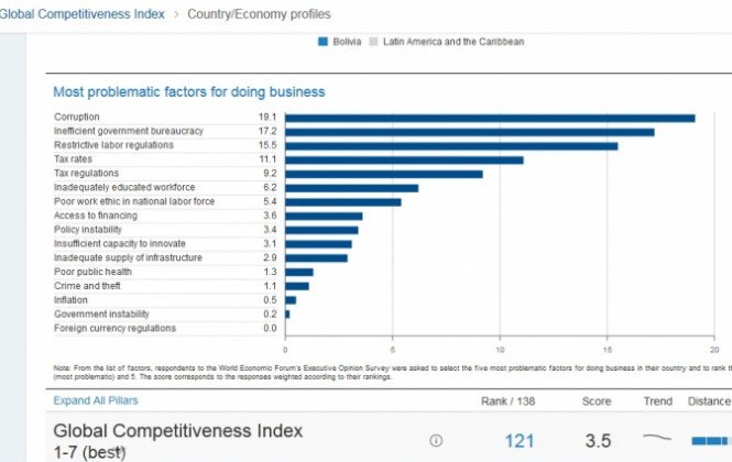 noticiasfides's tweet image. Bolivia cae cuatro puntos en competitividad por corrupción, burocracia y regulaciones laborales
 goo.gl/Aqq2Tb