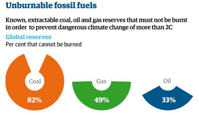 TheScienceMen's tweet photo. There's 80%+ overinvestment carbon reserves. Yet #Shell invests 99% resources in NEW fossil reserves(!) #GenerationDiscovery = #Greenwashing https://t.co/Q46KnrsYss