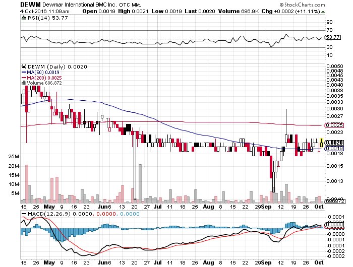 beach_trades's tweet photo. $DEWM .0021 starter #weedplays #mjplays #potplays   former runner https://t.co/HLAjdsNNrQ