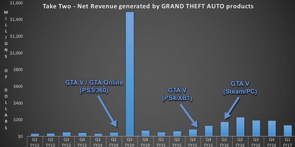 GTA 5 Story DLC Expansions Won't Happen And Here's Why - GameSpot