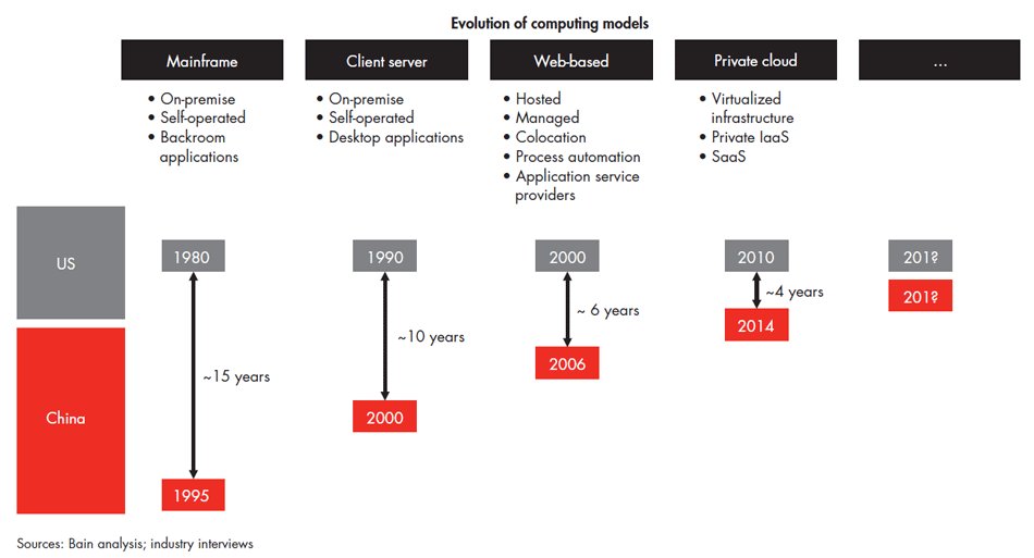 China’s adoption of computing models &amp; IT architectures has followed that in the US, but the lag has shortened considerably.
#CloudComputing