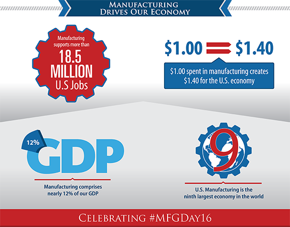 The countdown is on! 3 days until #MFGDay16. Do you know #WhyMfgMatters?