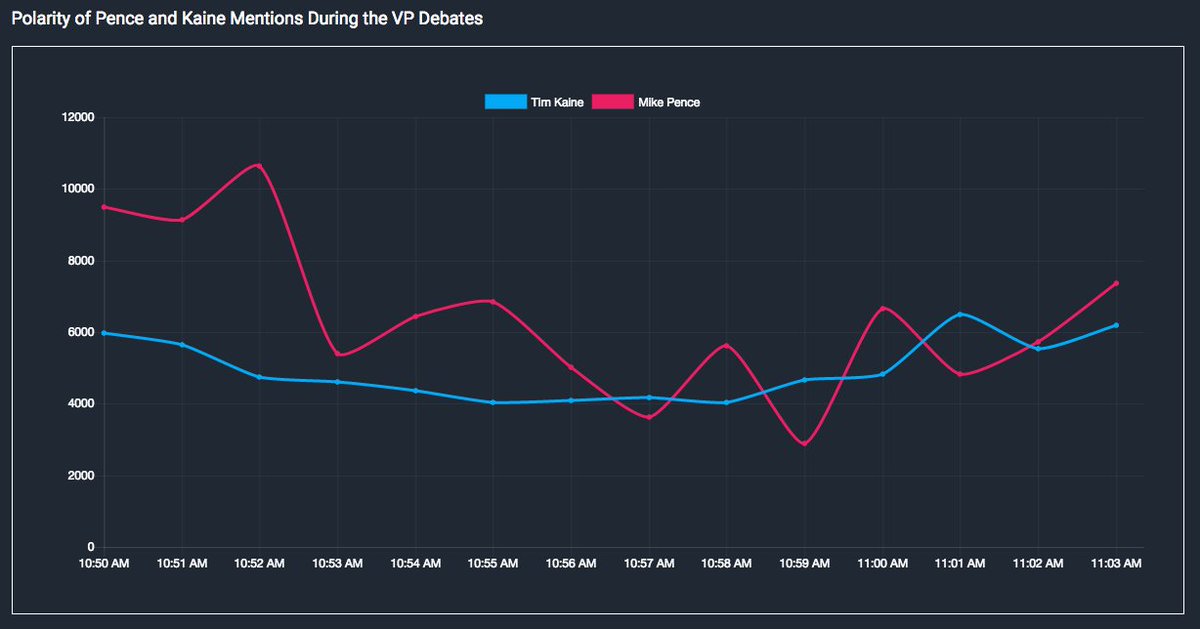 Are you ready for the #VPDebate? Watch how <a href="/Twitter/">Twitter</a> reacts LIVE | read.aici.al/eikrw