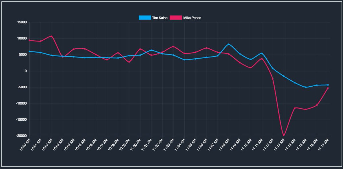 The #VPDebate is dividing viewers swiftly! You can find the live updates here - read.aici.al/eikrw