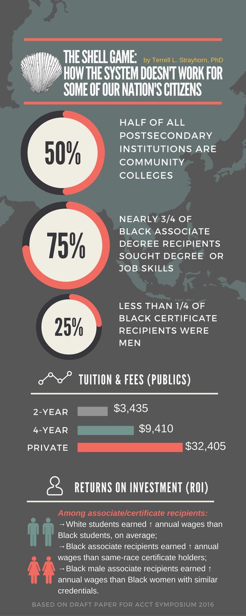 tlstrayhorn's tweet photo. Interested in Black @Comm_College students' return on investment? Check this! @CCTrustees @USAFundsOrg @gatesed @aacu @AfAmEducation @NAACP https://t.co/3UV5rVpNxn