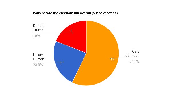 2016civicspolls's tweet photo. UPDATE
8th period polls just before the election! #BHS2016Pres https://t.co/OnP0W6Kcxt