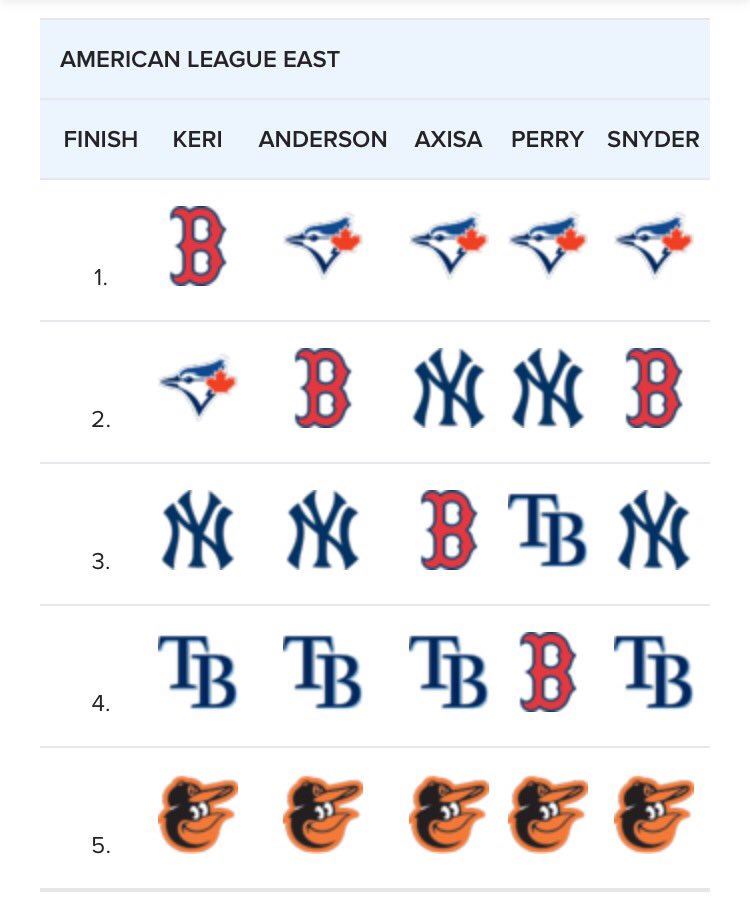 DFS_ander's tweet image. Never Forget.  #NotBoldPredictions @CBSSports @Orioles @Birdland   (Never go by predictions)