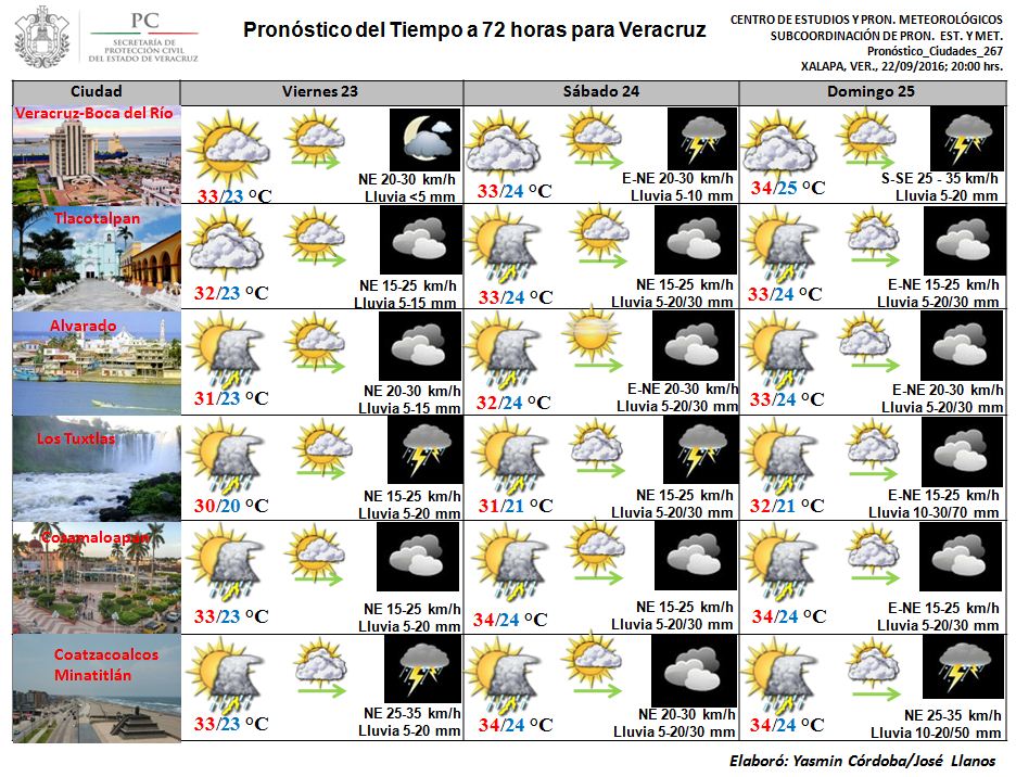 #PronósticoTurístico a 72 hrs. períodos de sol importantes en el día. Aumento del potencial de lluvias a partir de la tarde-noche del sábado